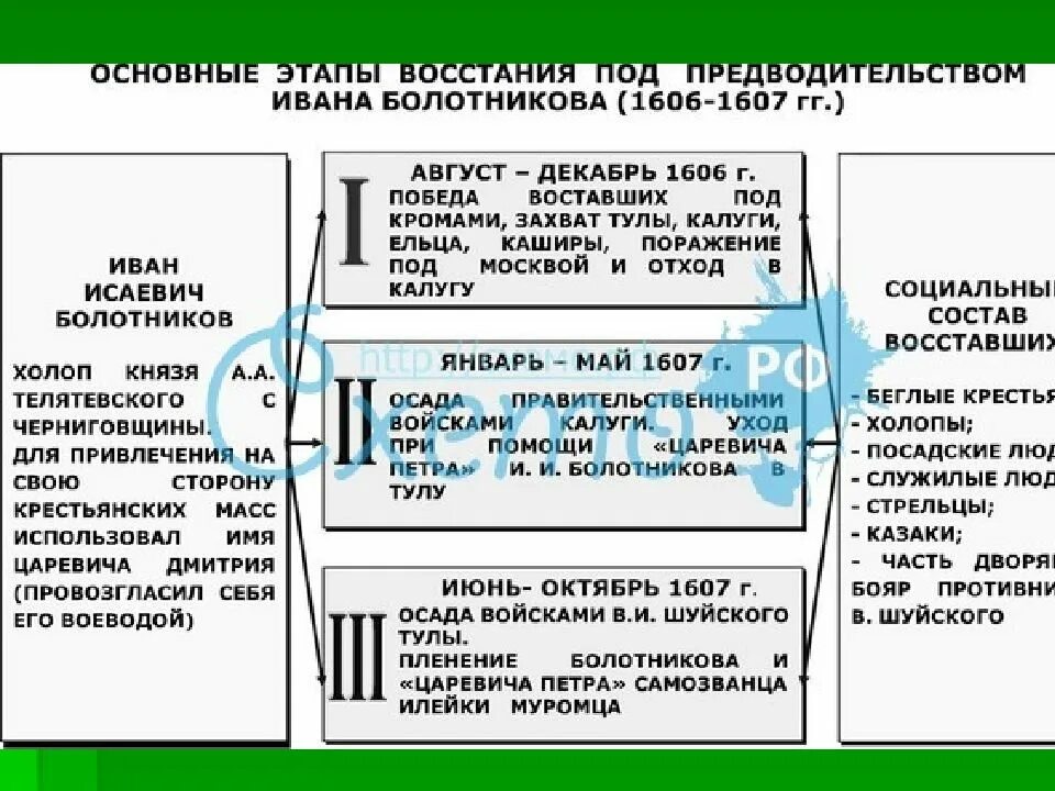 Заполните таблицу восстание под руководством болотникова. Восстание ивана болотникова таблица 7 класс. хроника восстания ивана болотникова таблица. восстание под руководством ивана болотникова таблица. ход восстания болотникова 1606-1607.