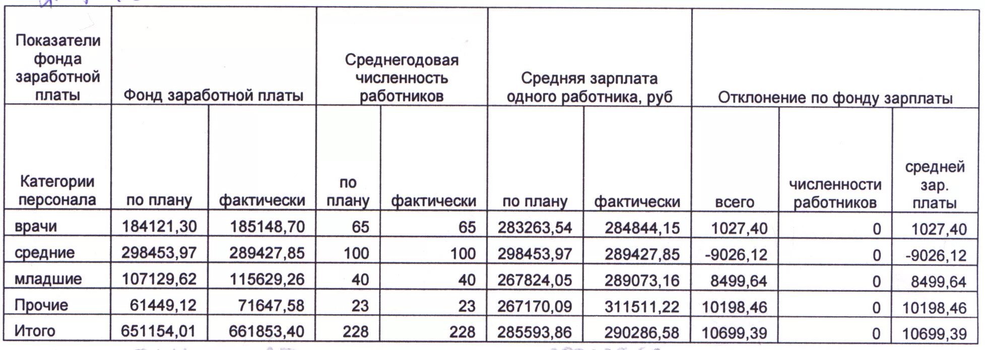 Анализ по заработной плате пример таблица. Анализ по заработной плате пример таблица по месяцам. Анализ заработной платы по сотрудникам таблица. Анализ заработной платы на предприятии таблица. Среднегодовая оплата труда