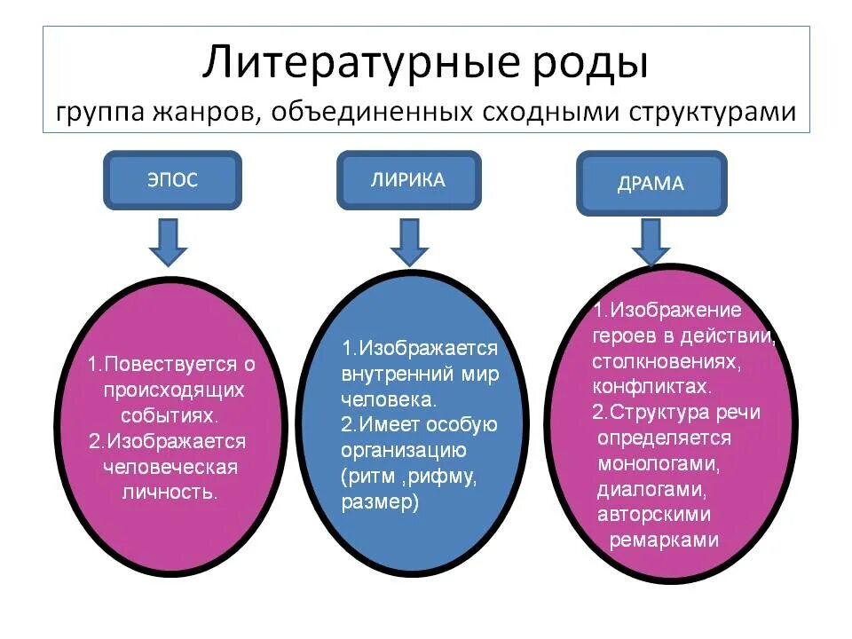 Роды стихотворений. Литературные роды. Роды и Жанры литературы. Роды литературы теория. Литературный род.