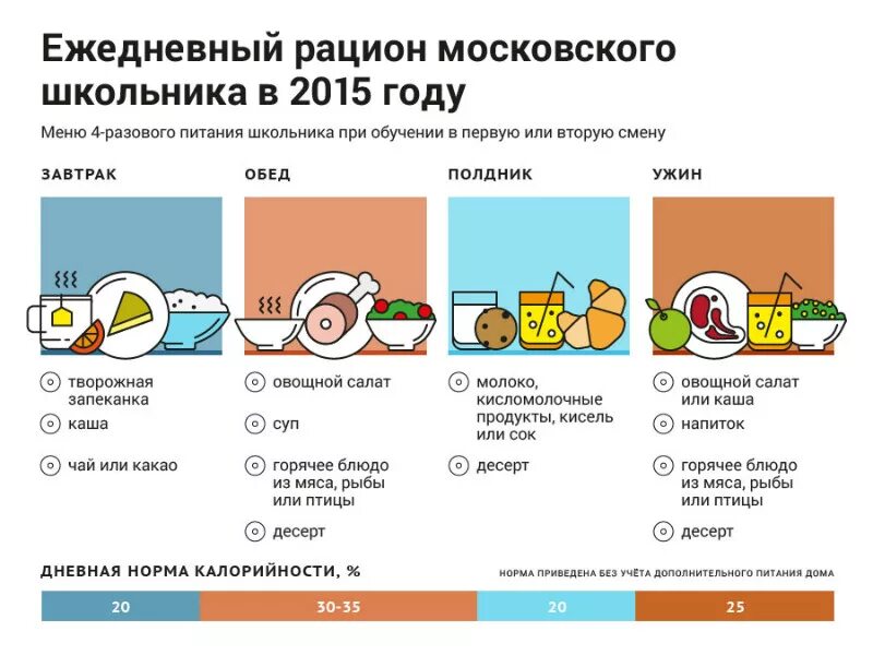 Рацион питания школьника. Ежедневный рацион питания школьника. Правильное питание для школьников меню. Рацион питания школьника на 1 день.