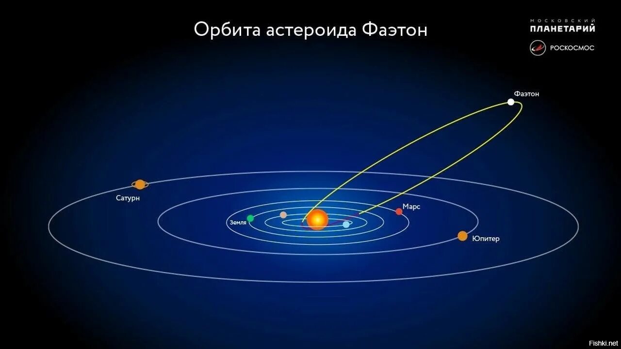 Орбиты астероидов находятся. Пояс астероидов планета фаэтон. фаэтон планета солнечной системы. орбита планеты. орбита планет солнечной системы.