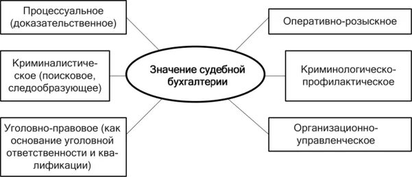 Судебная бухгалтерия в криминалистике. Судебная бухгалтерия в криминалистике. Судебная бухгалтерия в криминалистике. Объекты бухгалтерской экспертизы подразделяются на. Судебная бухгалтерия в криминалистике.