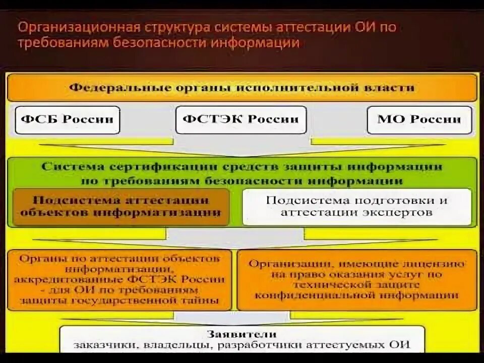 Порядок аттестации объектов информатизации фстэк. Аттестация объектов информатизации. аттестация гис. аттестация гис фстэк. аттестация гис фстэк документ.