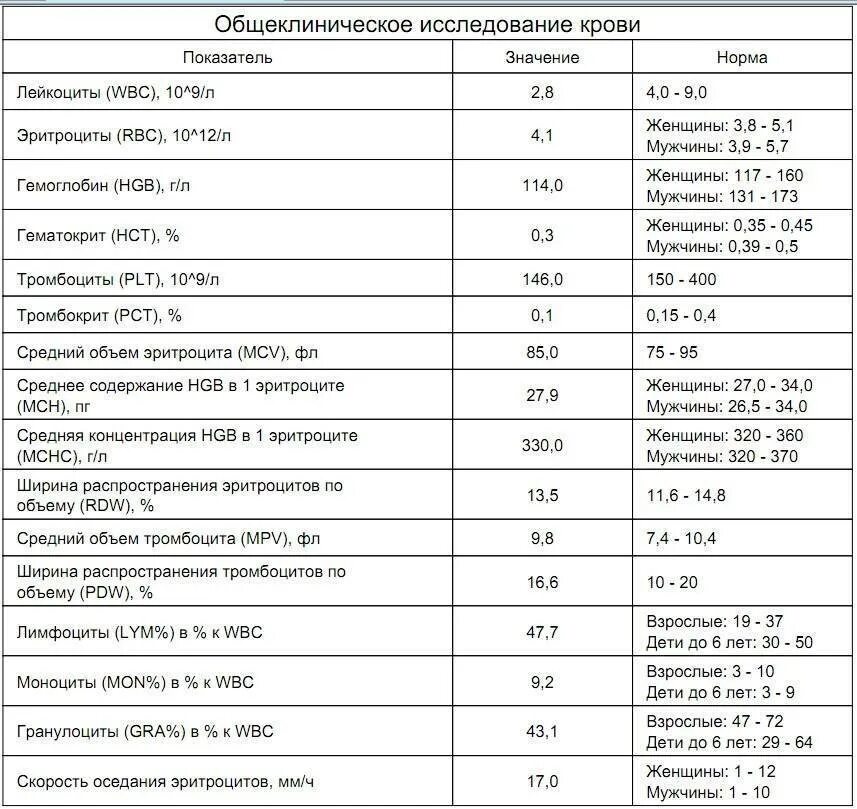 Показатели анализа крови расшифровка норма и отклонения. Анализ крови онкология показатели. Общий анализ крови Результаты показатели в норме. Клинический анализ крови какие должны быть показатели норма. Общий анализ крови можно после еды сдавать