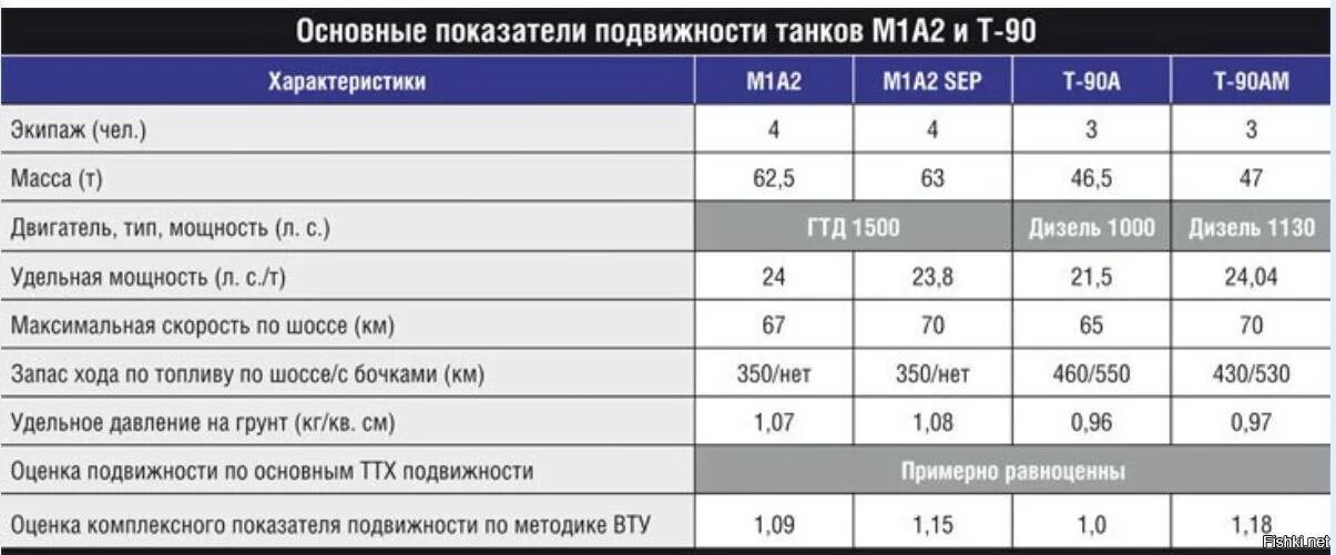 Расход танка абрамс. Расход топлива танка т-90. ТТХ танка т90 расход топлива. Танк т90 вес. Т-90 ТТХ таблица.