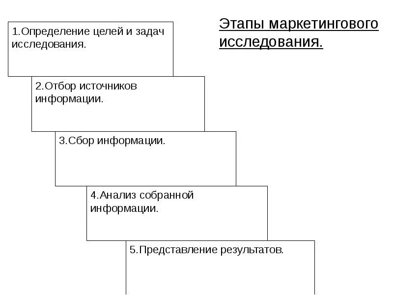 Шаги маркетингового исследования. Блок схема маркетингового исследования. Этапы маркетингового исследования схема. Последовательность этапов процесса маркетинговых исследований. Последовательность этапов маркетингового исследования.