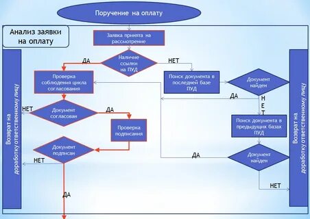 Документ описывающий алгоритм действий