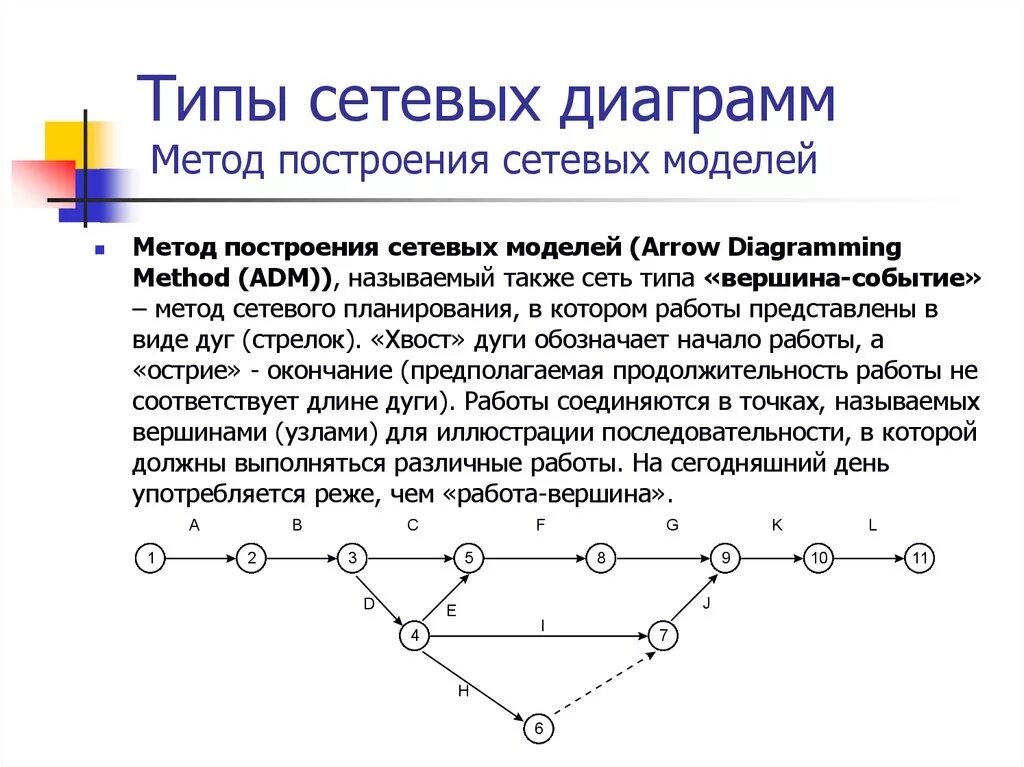 Способ построения сетевого Графика. Метод построения сетевого Графика. Методы построения сетевых моделей. Построение модели проекта разработка сетевых моделей проектов.