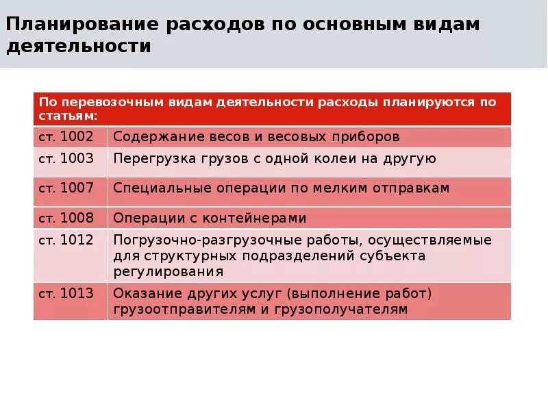 Планирование расходов бюджетных учреждений. Планирование расходов. планируемые затраты. планирование расходов организации. расходы по основным видам деятельности.