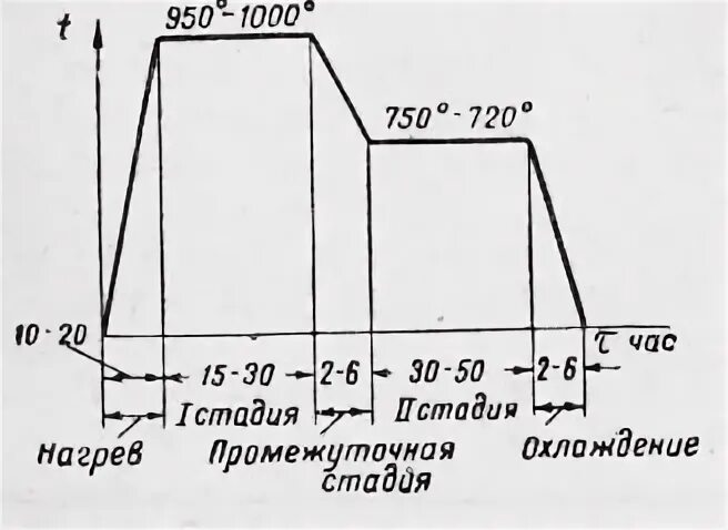 Термическая обработка стали и чугуна