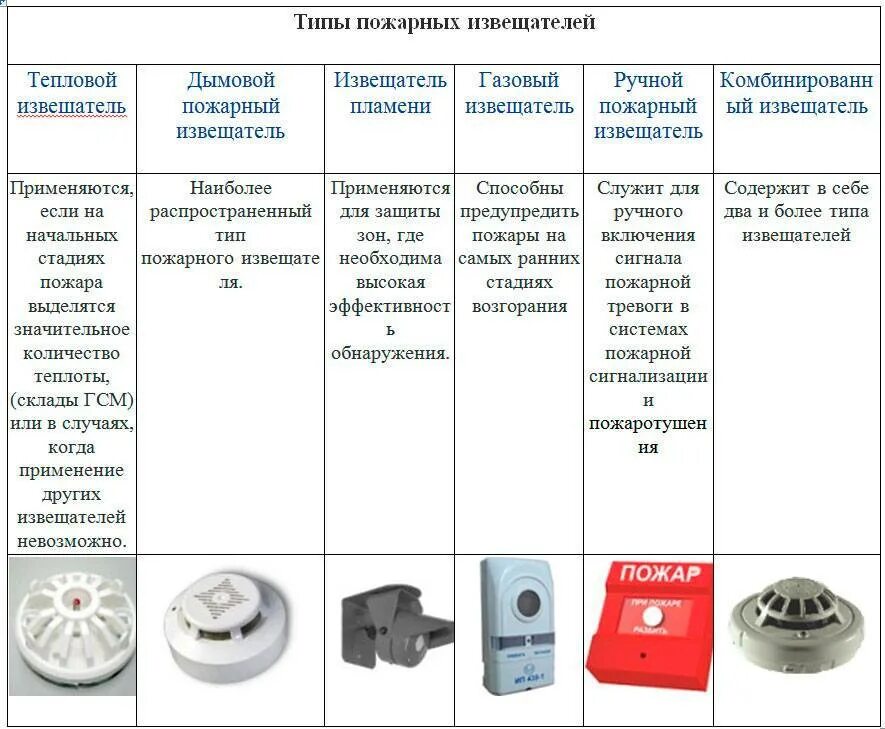 Параметры датчиков пожарной сигнализации. Тип датчика пожарные извещатели. Типы пожарных извещателей по принципу действия. Типы датчиков сигнализации. Пожарная сигнализация какую выбрать