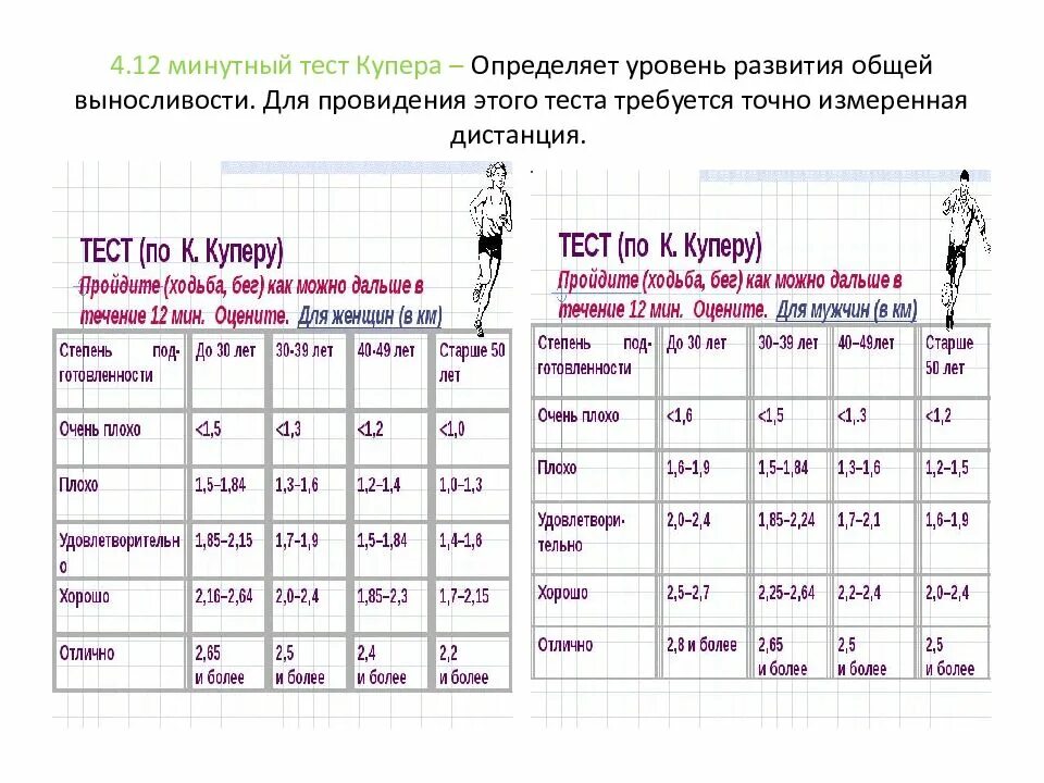 12 минутный тест. Тест Купера 12 минутный бег таблица. Комплекс силовых упражнений Купера. 12 Минутный бег Купера. Тест Купера 4 упражнения.