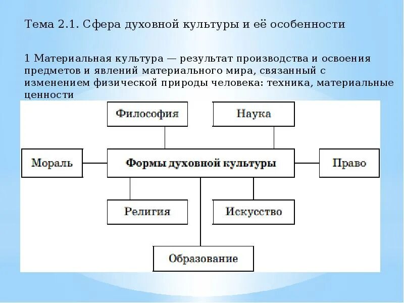 Духовная культура конспект. Сферы духовной культуры. Особенности духовной культуры. Факторы духовной культуры. Сфера духовной культуры и ее особенности.