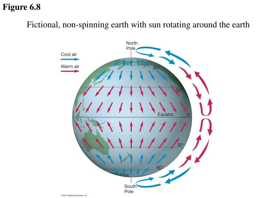 Earth equator. Конвекция воздуха в атмосфере. Air current. Air current. Air current.