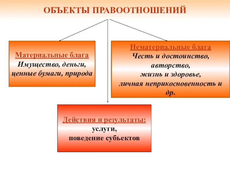 Производство материальных услуг. Способ производства материальных благ. Материальные и нематериальные блага. Способ производства материальных благ. Материальное производство это в обществознании.