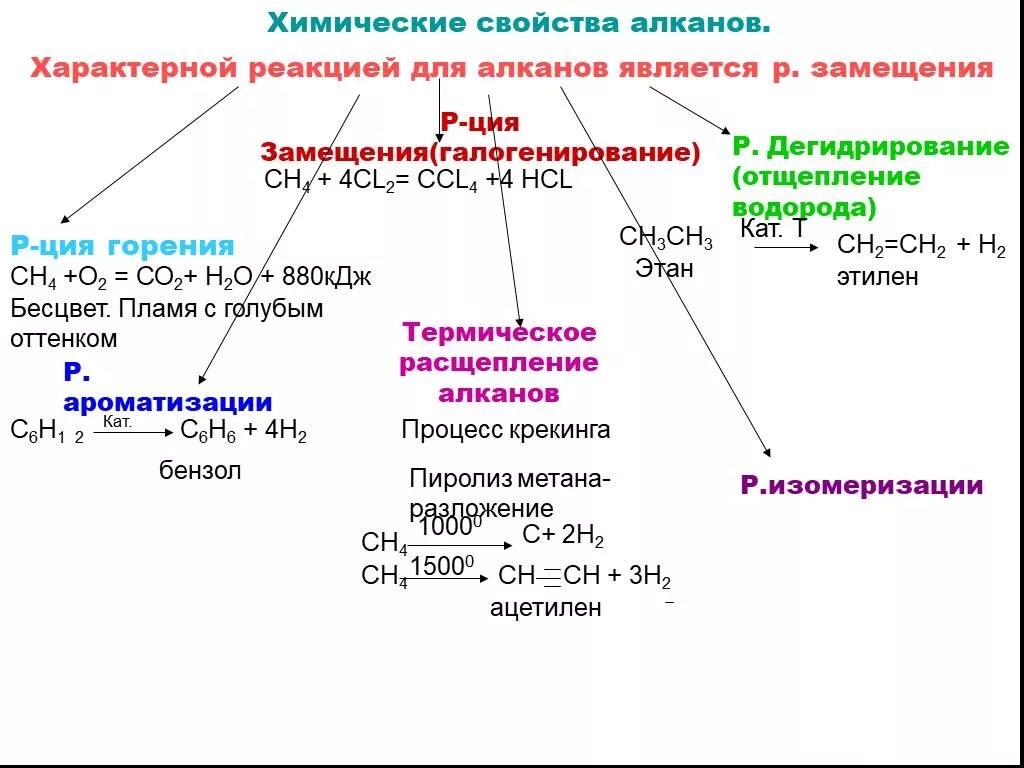 Типы реакций характерные для алканов. Характерные химические свойства алканов. Характерные химические реакции алканов. Химические свойства алканов схема. Алканы получение и химические