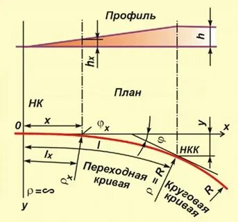 Наименьший радиус кривых в плане