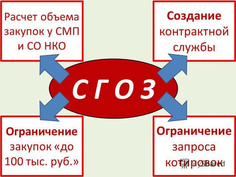 Ограничение к службе б. Как рассчитать объем закупки товара. Ограничение службы 25. Рассчитать объем закупок у СМП.