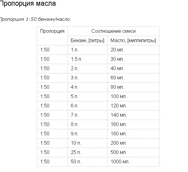 Пропорция масла на литр бензина