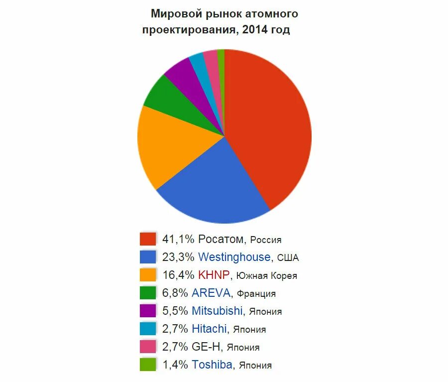 На мировом рынке в последнее. Конкуренты Росатома в мире. Мировой рынок атомного проектирования.