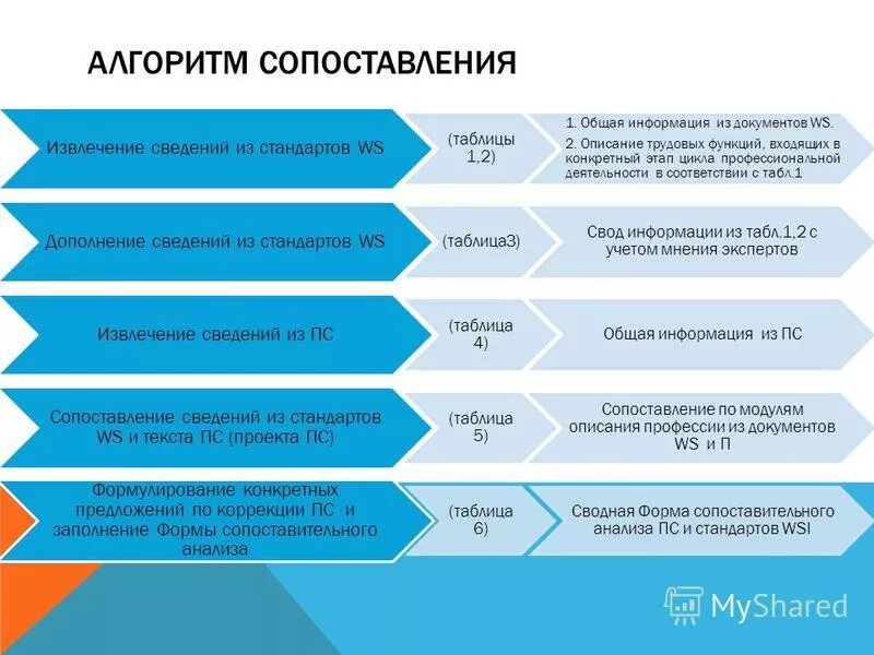 Алгоритмы сравнения текстов. Алгоритмы сравнения текстов