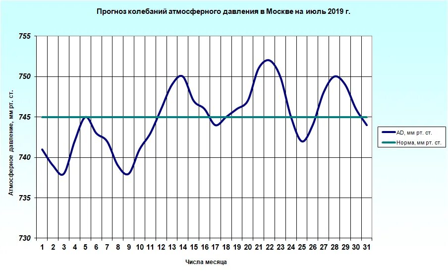 Атмосферное давление чебоксары
