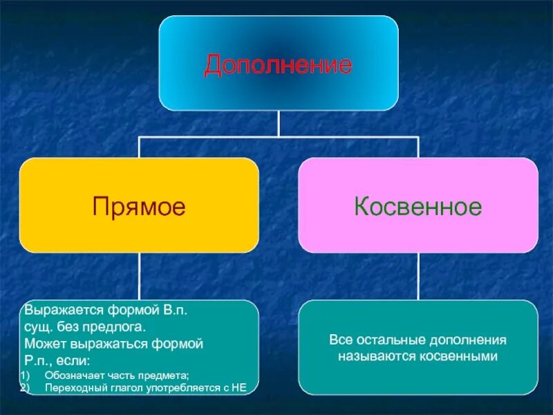 Уровень дополнения. Прямое и косвенное дополнение. прямые и косвенные дополнения. прямое или косвенное дополнение. дополнения бывают прямыми и косвенными:.