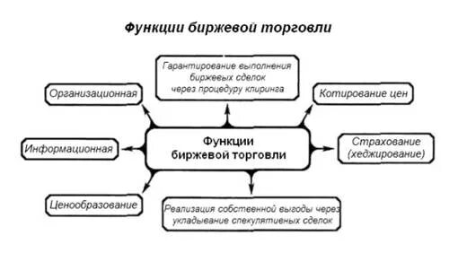 Биржевым товаром является