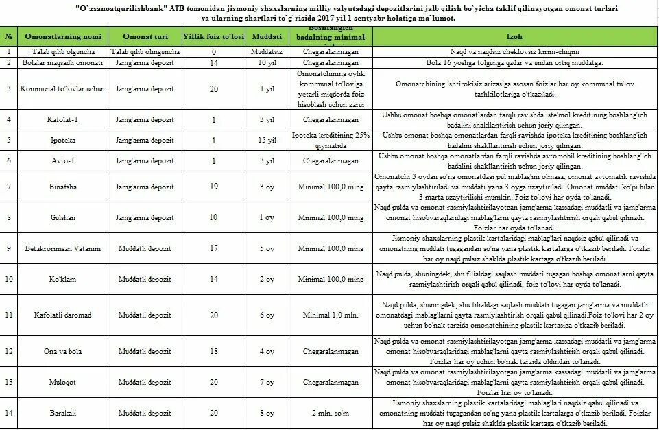Микрокредитбанк омонат турлари. Ипотека банк омонатлари. Омонат фоизлари. Омонат банк. Банкда омонат фоизлари турлари.