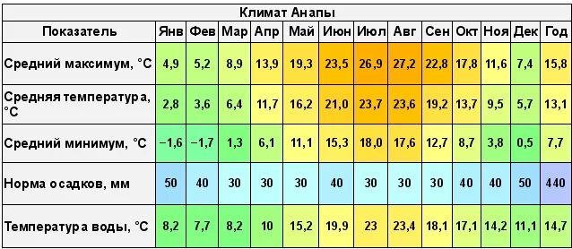 Сколько градусов климатическая норма. Анапа климат. Анапа климат по месяцам. Среднемесячная температура по месяцам в Агапе. Среднегодовая температура в Анапе.
