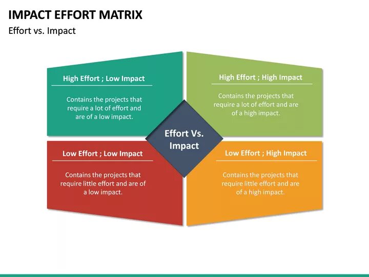 Матрица effort Impact. Drawio Impact effort Matrix. Impact effort Matrix Sprint. Benefits and efforts матрица. Lots of effort
