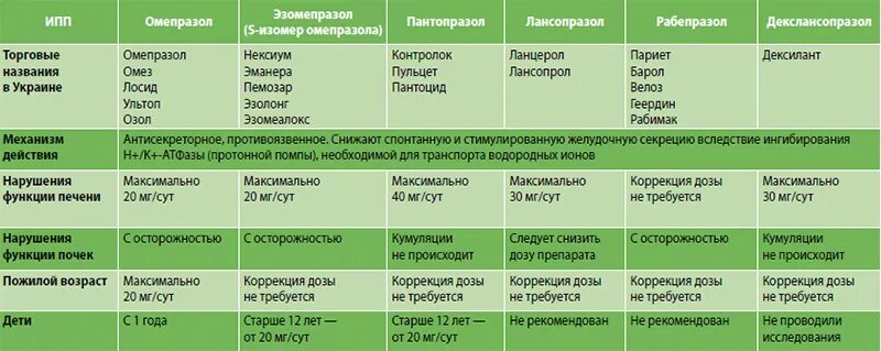 Сравнение ингибиторов протонной помпы. Сравнительная характеристика блокаторов протонной помпы. Сравнение препаратов ингибиторов протонной помпы. Сравнительная таблица ингибиторов протонной помпы.