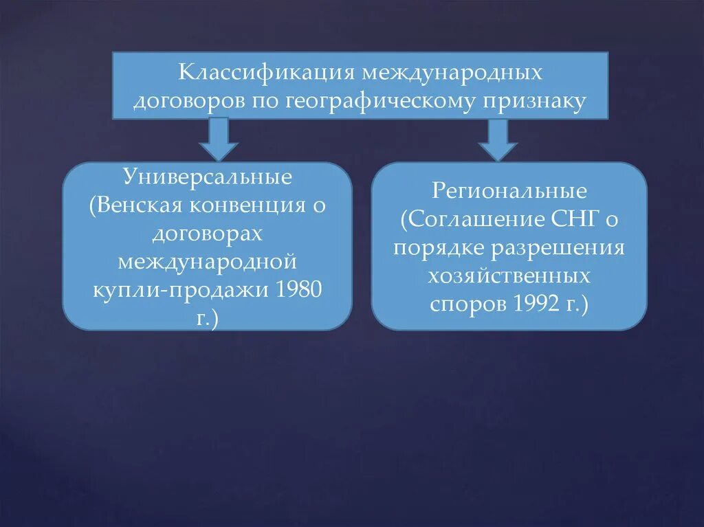 Региональная конвенция. Классификация международных договоров. Классификация международных споров. Классификация международных контрактов. 3. Классификация международных договоров.