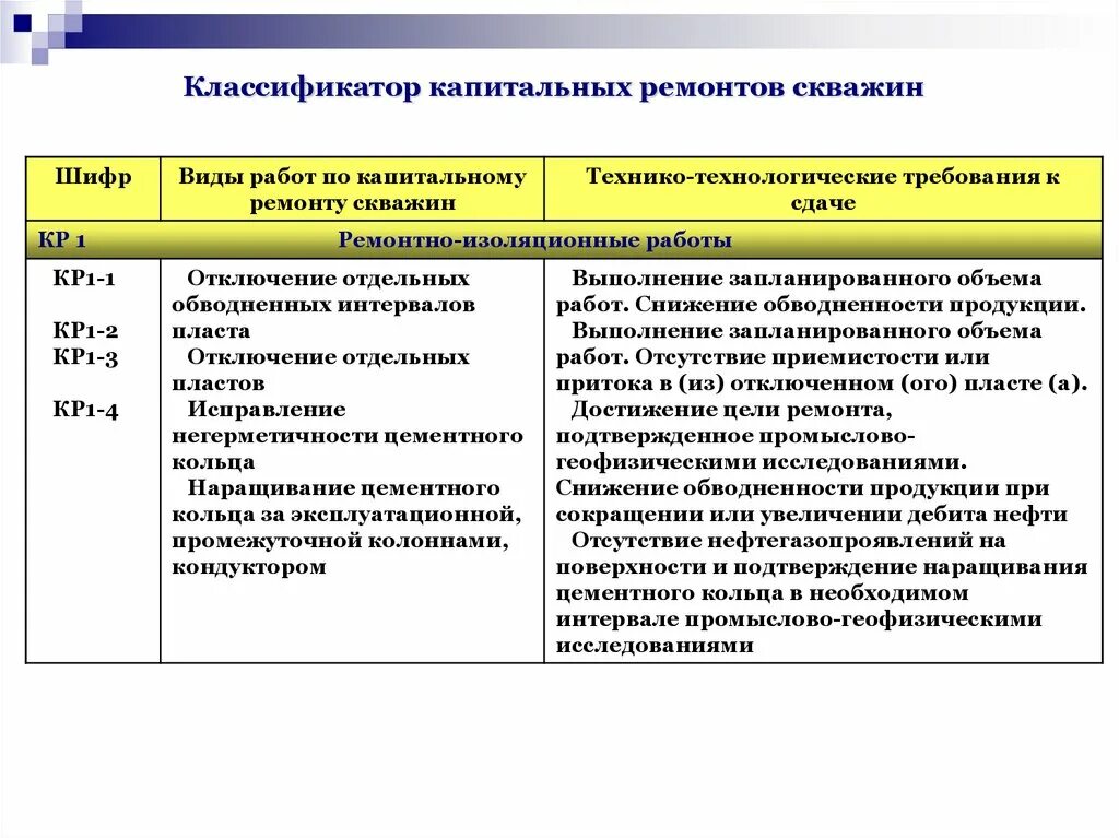 Классификация текущего ремонта скважин. Классификация капитального ремонта скважин. Какие виды работ относятся к капитальному ремонту скважин. Классификатор капитальных ремонтов скважин. Работы выполняемые при капитальном ремонте