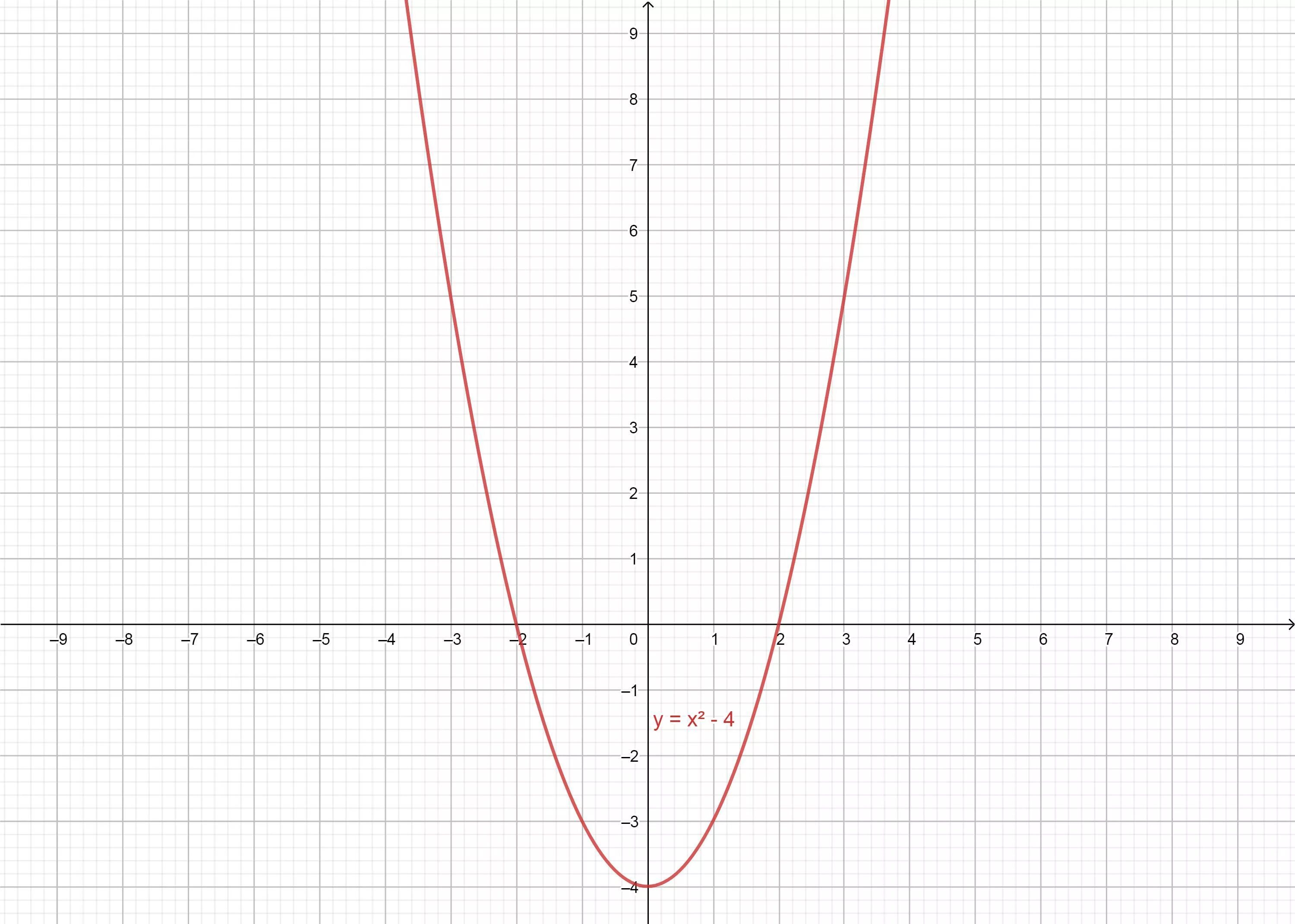 Y x в квадрате 4 график функции. Квадратичная функция y x2. Квадратичная функция график 2x2. Квадратичная функция y x2 шаблон. Шаблон квадратичной функции у х 2.