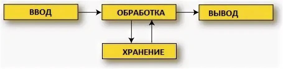 Модули ввод обработка вывод. Устройства ввода вывода хранения и обработки. Обработка ввода. Модули ввод обработка вывод. Устройства хранения устройства обработки.