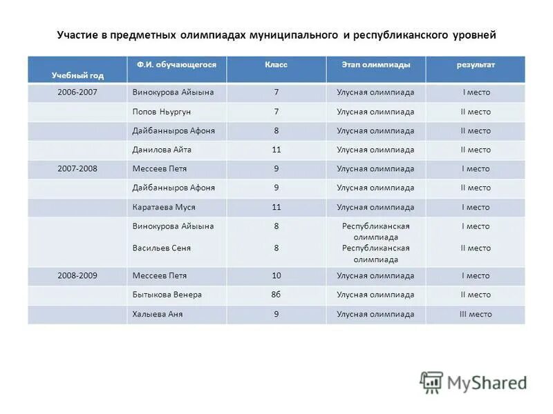 Всероссийская олимпиада школьников 2022-2023 тюмень. Результаты олимпиады йошкар ола. Медали россии на ои 2022. Муниципальный этап всероссийской олимпиады школьников. Итоги всероссийской олимпиады школьников.