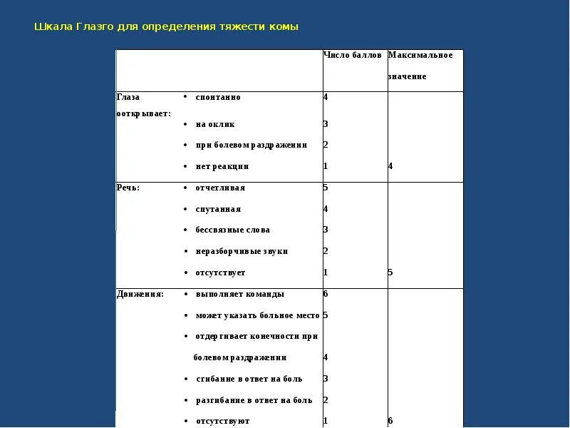 Шкала глазго это. Шкала Глазго для определения тяжести комы. Шкала комы Глазго для детей. Шкала Глазго педиатрическая. Модифицированная шкала Глазго для детей.