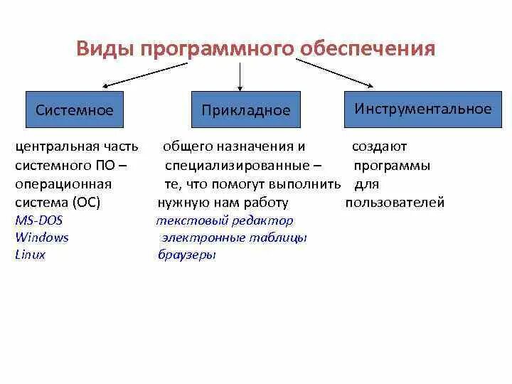 Классификацию компьютерного программного обеспечения схема. Таблица программное обеспечение делится на. Классификация программного обеспечения пк. Назовите типы прикладных программ. Классификация типов программного обеспечения.