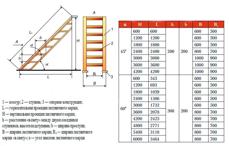 Какой длины должны быть лестница. Приставная лестница размер ступени стандарт. Шаг лестницы по ГОСТУ В 60 градусов. Лестница 60 градусов размер ступеней приставная. Приставная лестница шаг ступеней ширина.