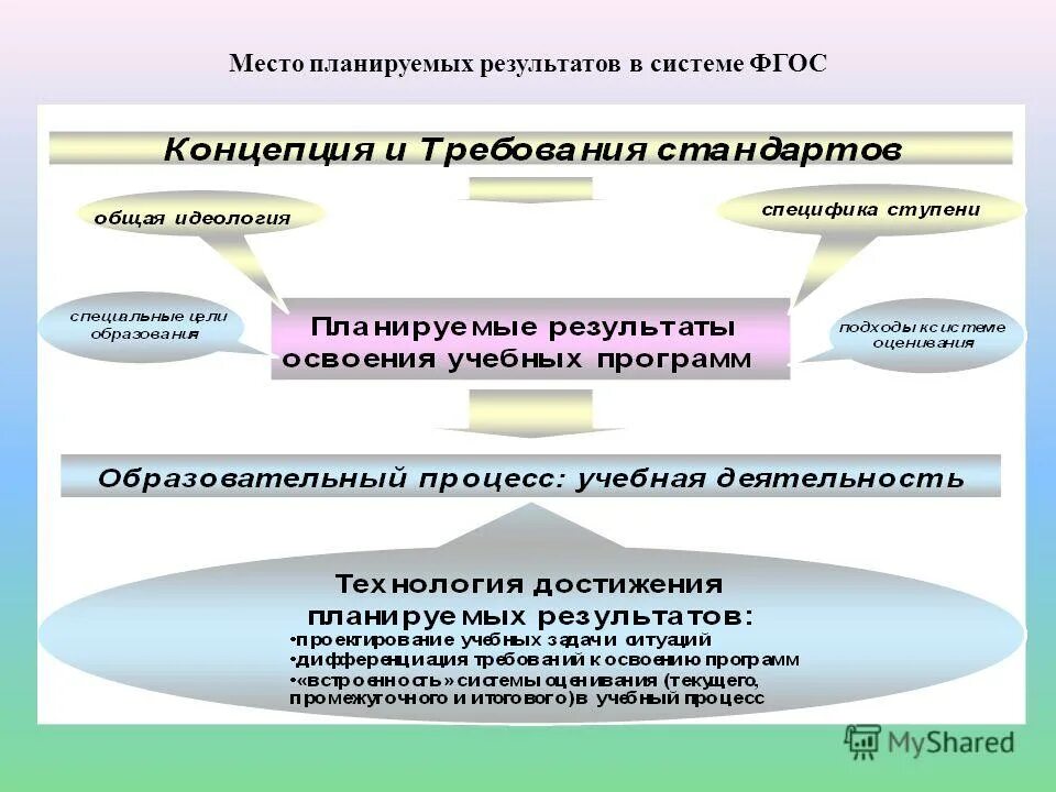 Степень достижения образовательных результатов. Педагогические технологии. Критерии оценки достижения планируемых результатов. Алгоритм процесса достижения планируемых результатов обучения. Уровни достижения планируемых результатов.