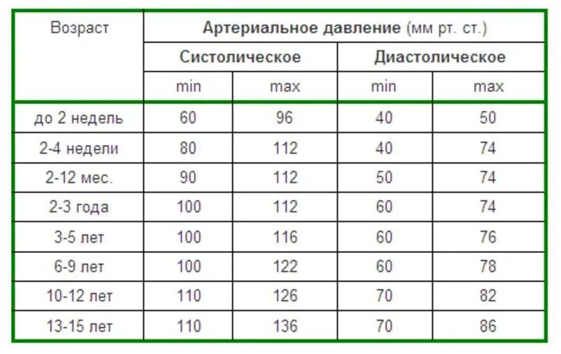 Ребенок 10 лет давление норма и пульс. Нормы давления у детей 12 лет норма таблица. Давление у 10 лет ребенка норма таблица норма. Давление у ребёнка 10 лет норма. Давление у 10 лет ребенка норма таблица.