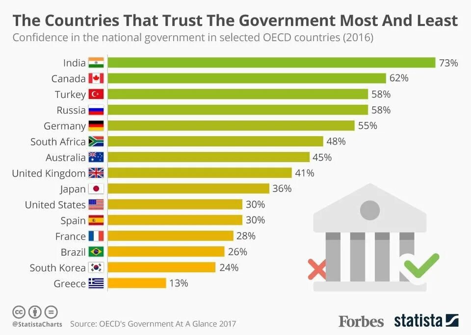 В какой стране выпустили самую. Уровень доверия к государству. Доверие правительству. В какой стране больше всех людей. Уровень доверия к власти в разных странах.