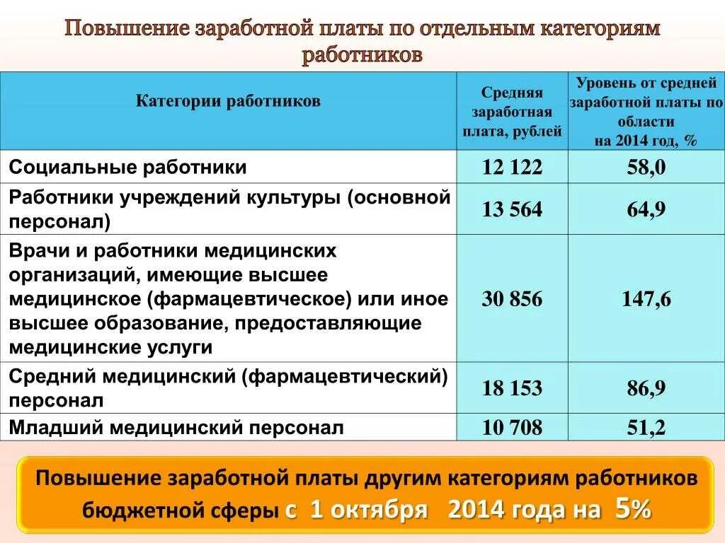 Заработная плата отдельных категорий работников. Кто относится к работникам бюджетной сферы. Категории работников бюджетной сферы. Заработная плата работников бюджетной сферы. Оклады работников бюджетной сферы.