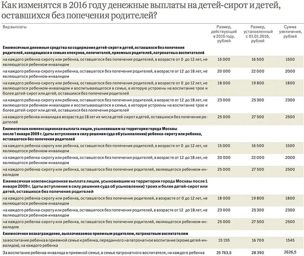 Единовременная инфляционная выплата на детей в 2024. Выплаты детям сиротам. Пособие по опеке. Выплаты на приемных детей. Пособия выплачиваемые детям сиротам.