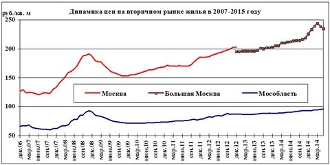 Рынок жилья график цен