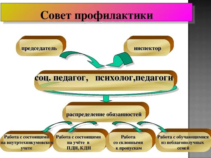 Положение о совете профилактики 2025. Совет профилактики. совет профилактики в школе. совет по профилактике в школе. структура совета профилактики.
