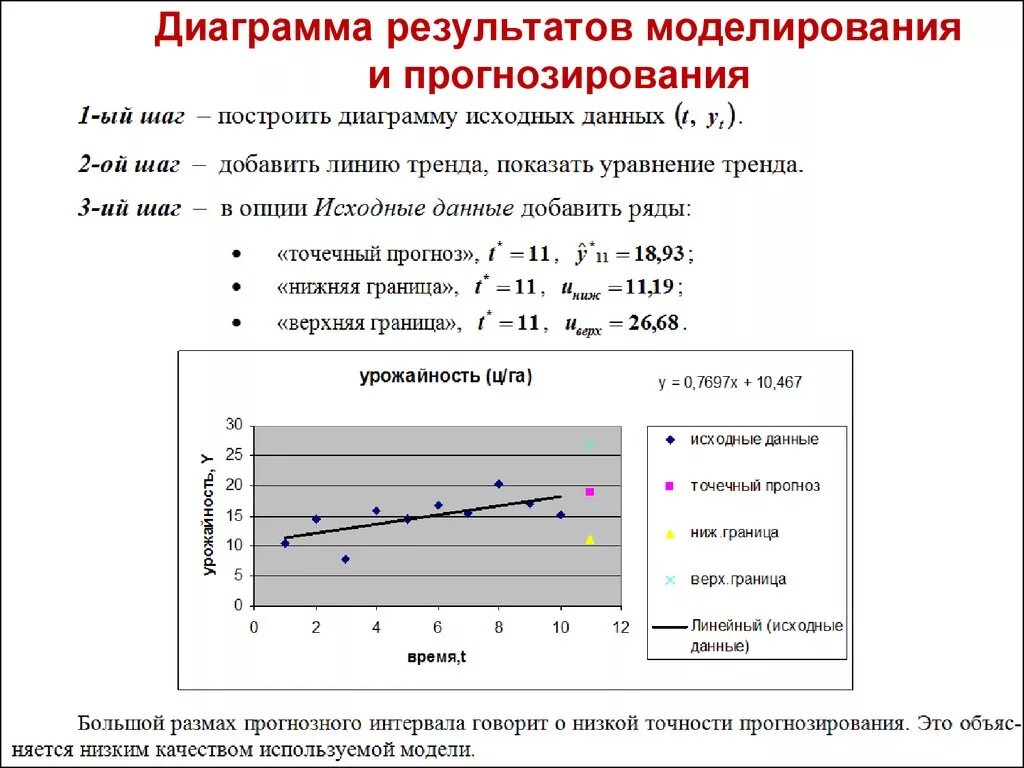 Итоге в данных областях. Графики моделирования. Моделирование в эконометрике. График прогнозирования. Прогнозирование в эконометрике.