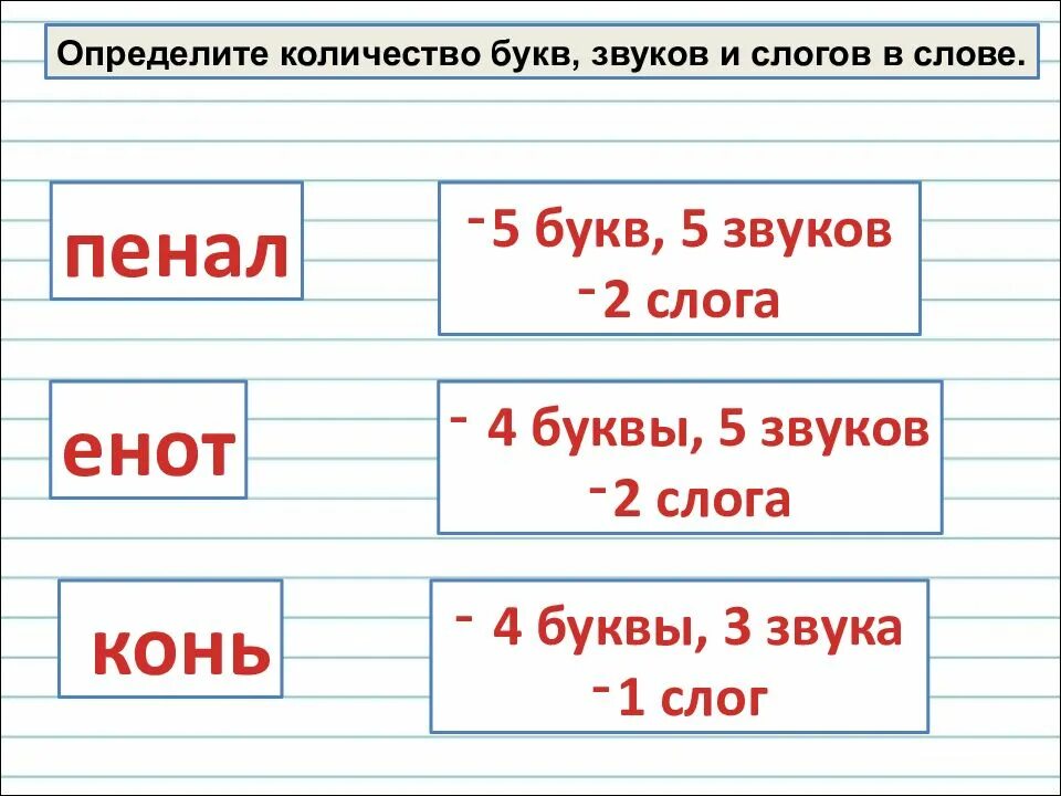 Плавать количество букв и звуков. Как определить количество букв и звуков в слове. Слово и слог звуки и буквы. Сколько букв сколько звуков в слове. Как определитьколичесвто букв и звуков.