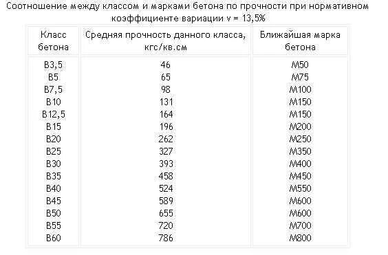 Марка бетона м500 прочность. Марка бетона м300 класс прочности бетона. Марка бетона класс бетона прочность таблица. Марка м500 класс бетона.